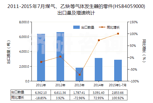 2011-2015年7月煤氣、乙炔等氣體發(fā)生器的零件(HS84059000)出口量及增速統(tǒng)計